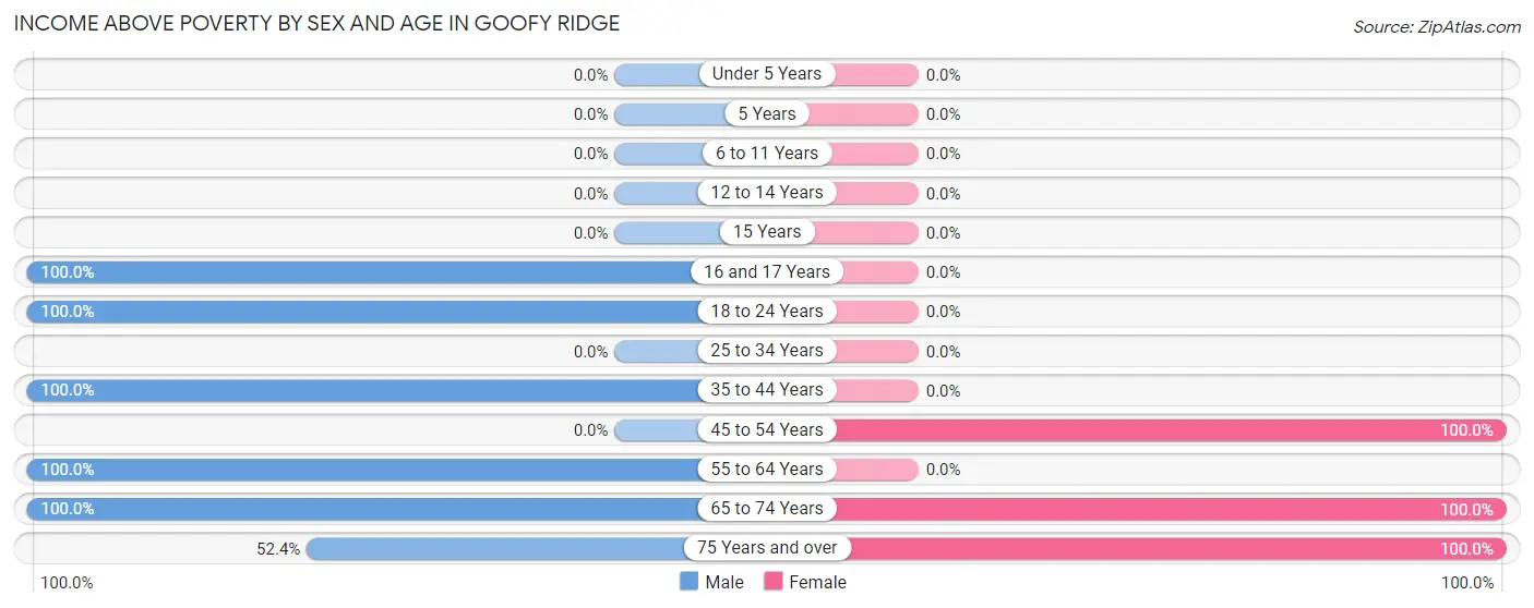 Income Above Poverty by Sex and Age in Goofy Ridge