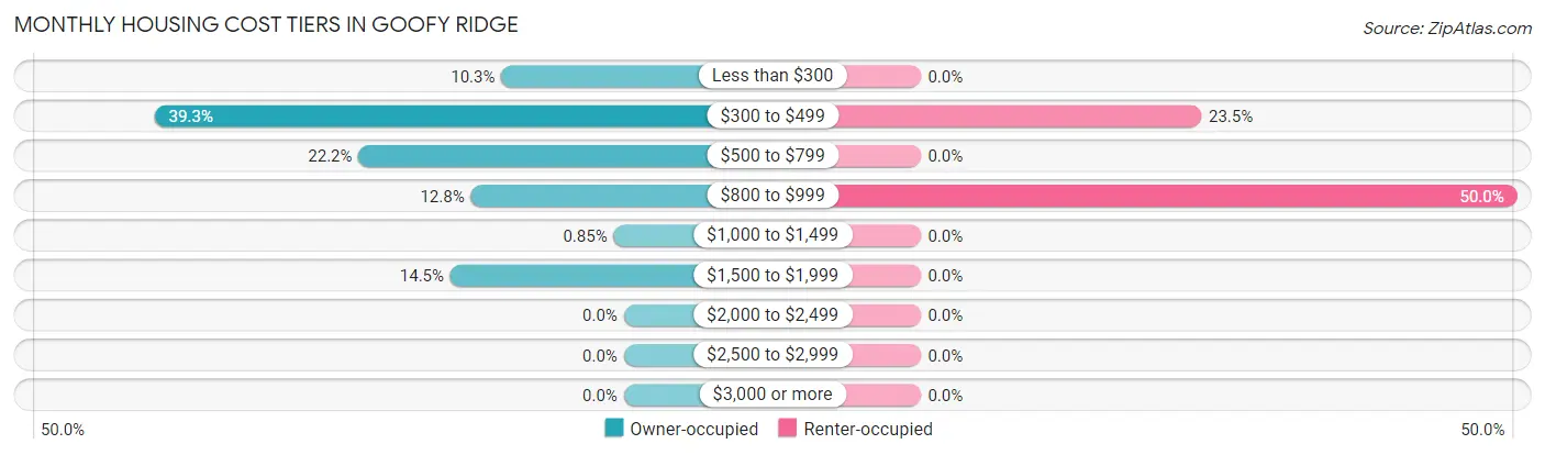 Monthly Housing Cost Tiers in Goofy Ridge
