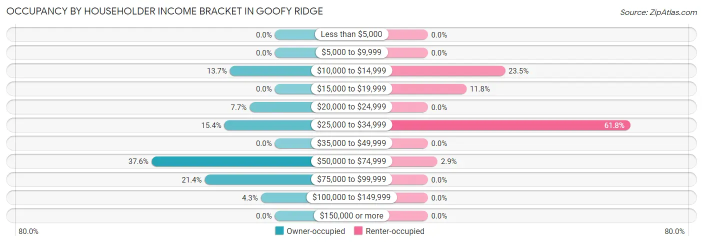 Occupancy by Householder Income Bracket in Goofy Ridge