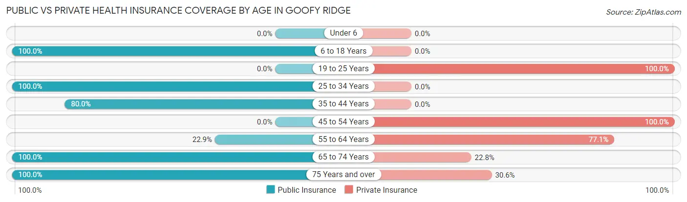 Public vs Private Health Insurance Coverage by Age in Goofy Ridge