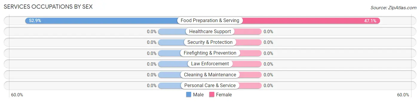 Services Occupations by Sex in Goofy Ridge