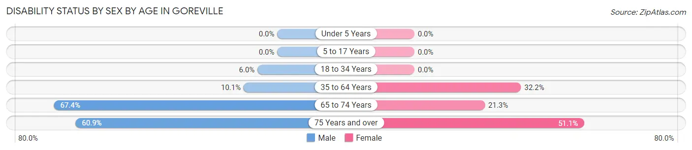Disability Status by Sex by Age in Goreville