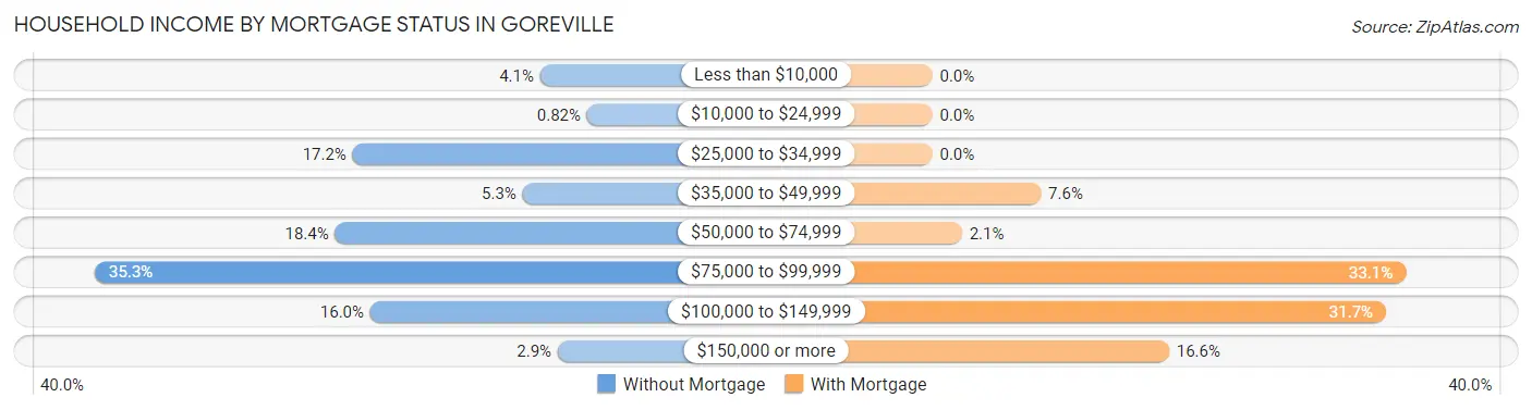 Household Income by Mortgage Status in Goreville