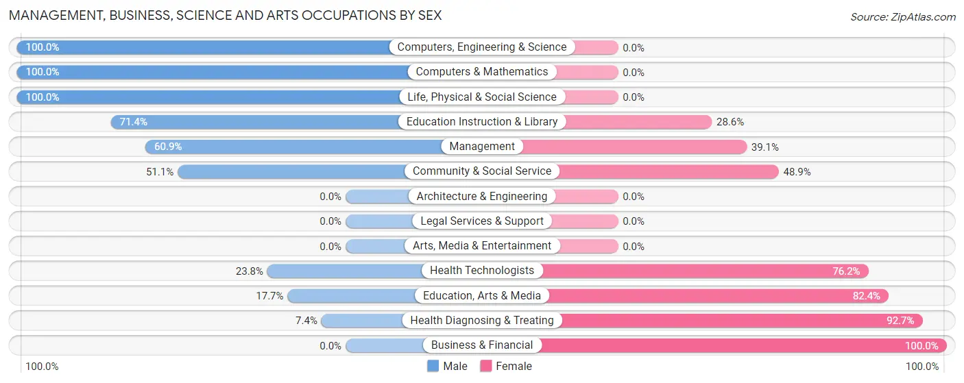 Management, Business, Science and Arts Occupations by Sex in Goreville