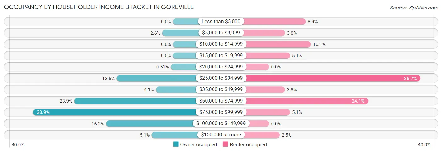 Occupancy by Householder Income Bracket in Goreville