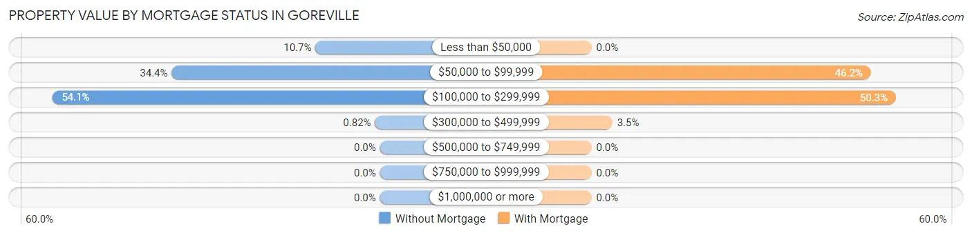 Property Value by Mortgage Status in Goreville