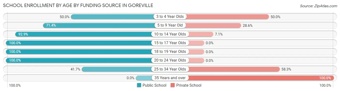 School Enrollment by Age by Funding Source in Goreville