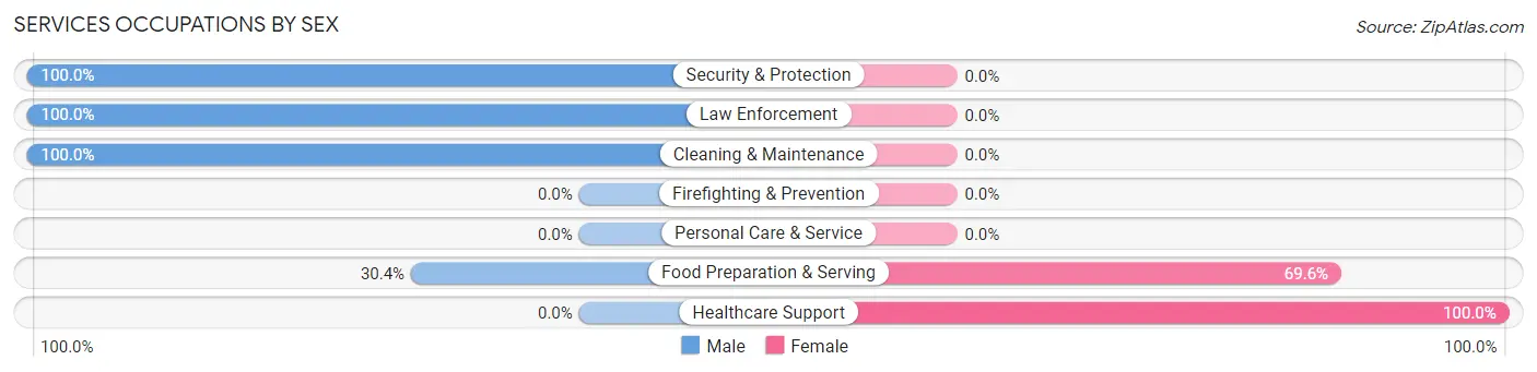Services Occupations by Sex in Goreville