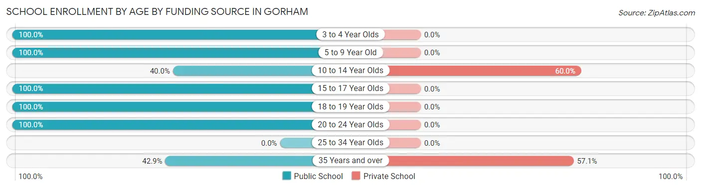 School Enrollment by Age by Funding Source in Gorham