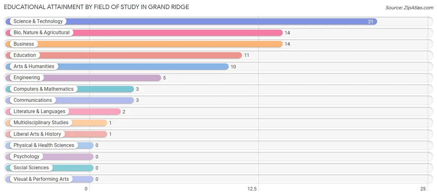 Educational Attainment by Field of Study in Grand Ridge