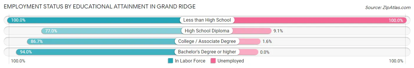 Employment Status by Educational Attainment in Grand Ridge