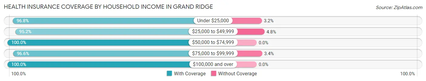 Health Insurance Coverage by Household Income in Grand Ridge