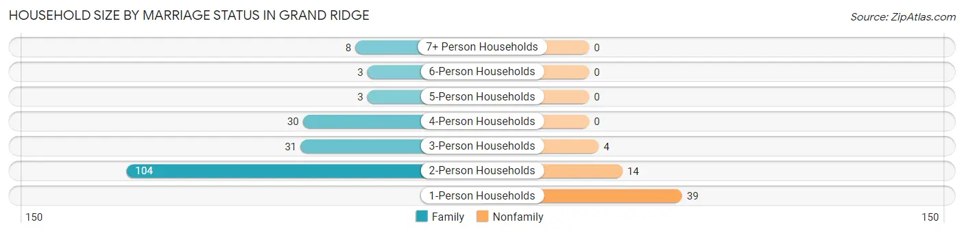 Household Size by Marriage Status in Grand Ridge