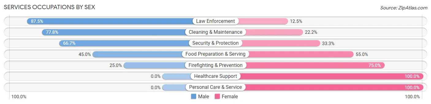 Services Occupations by Sex in Grand Ridge
