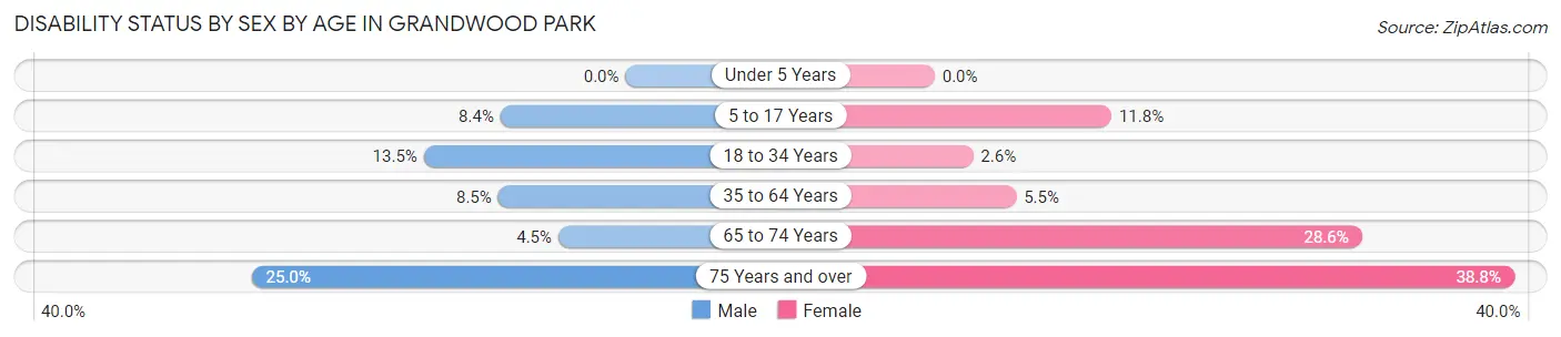 Disability Status by Sex by Age in Grandwood Park