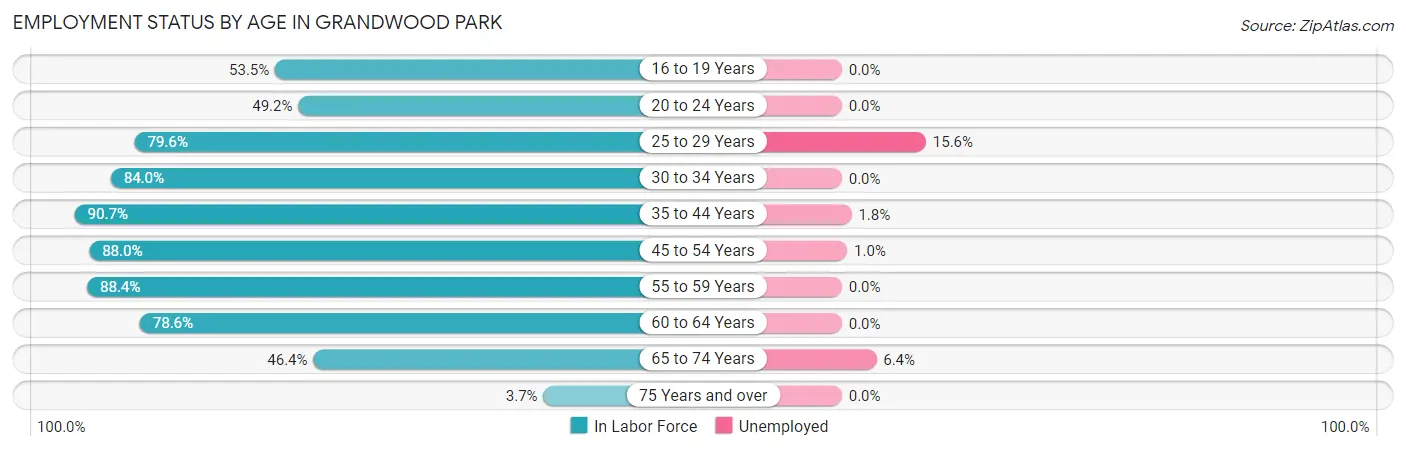 Employment Status by Age in Grandwood Park
