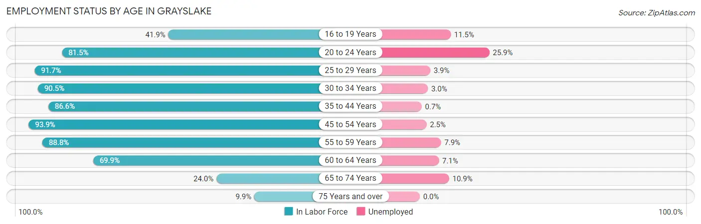 Employment Status by Age in Grayslake