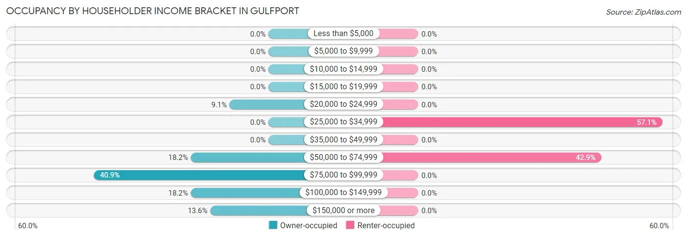 Occupancy by Householder Income Bracket in Gulfport