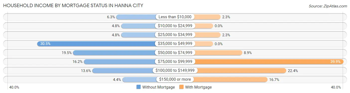 Household Income by Mortgage Status in Hanna City
