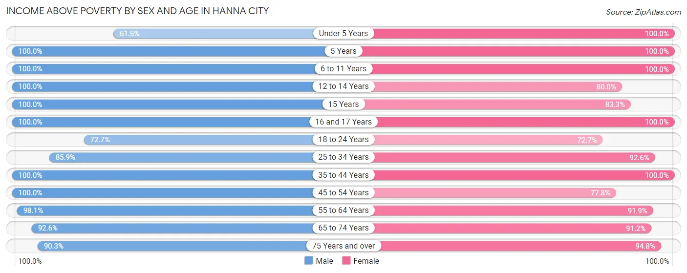 Income Above Poverty by Sex and Age in Hanna City