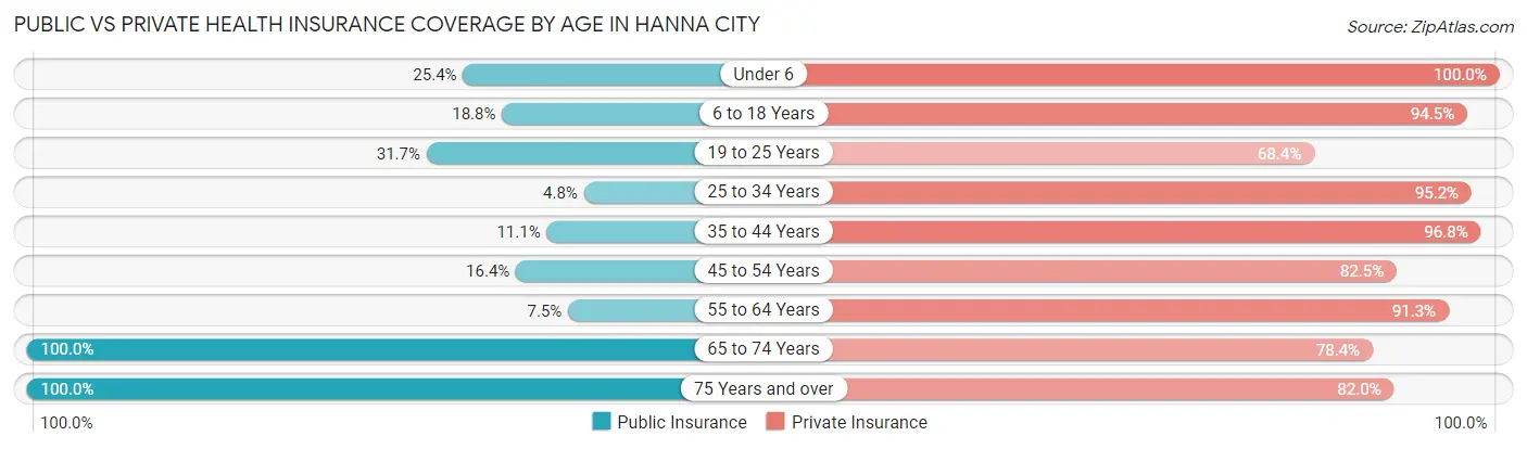 Public vs Private Health Insurance Coverage by Age in Hanna City