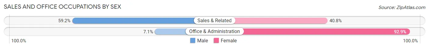 Sales and Office Occupations by Sex in Hanna City