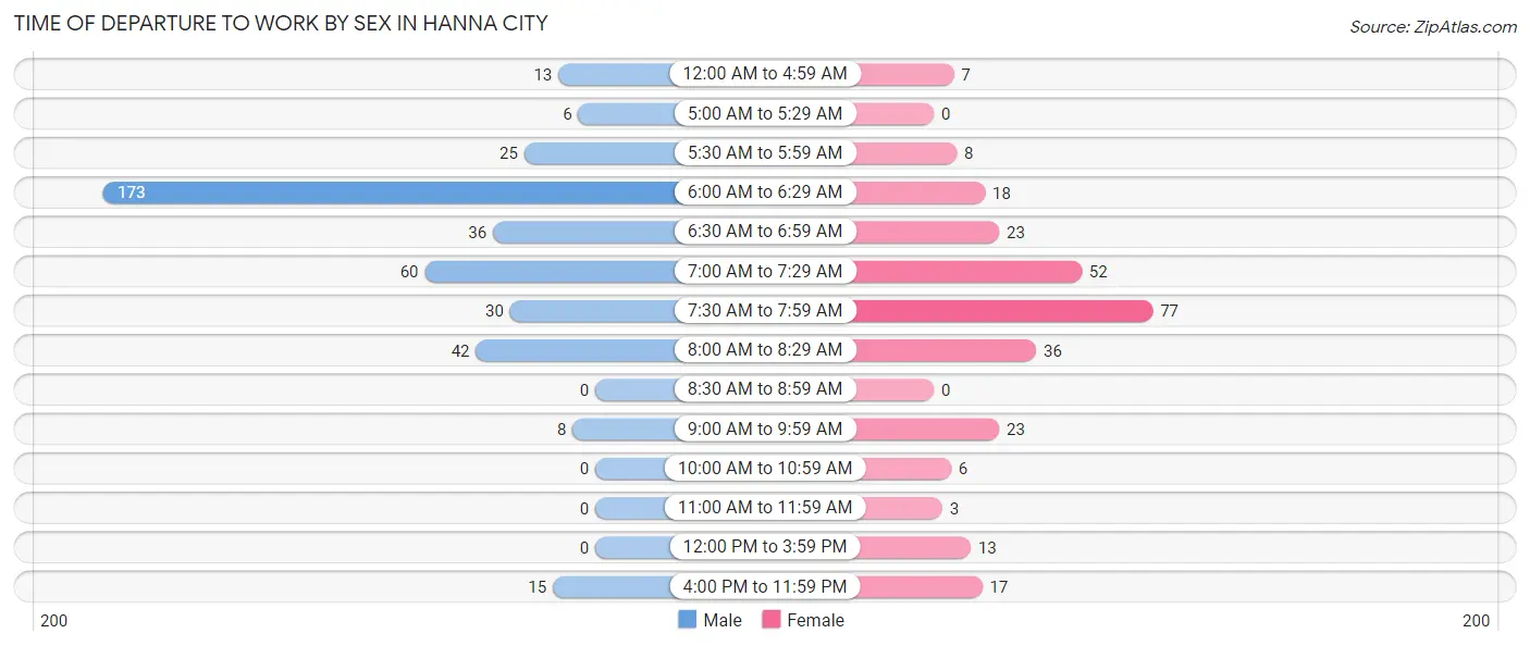 Time of Departure to Work by Sex in Hanna City