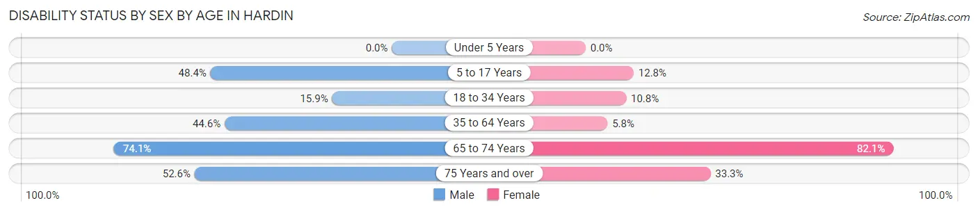 Disability Status by Sex by Age in Hardin