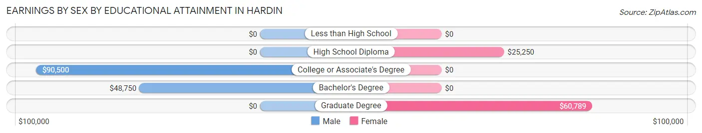 Earnings by Sex by Educational Attainment in Hardin