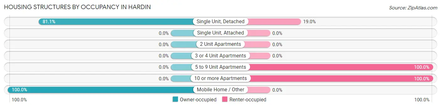 Housing Structures by Occupancy in Hardin