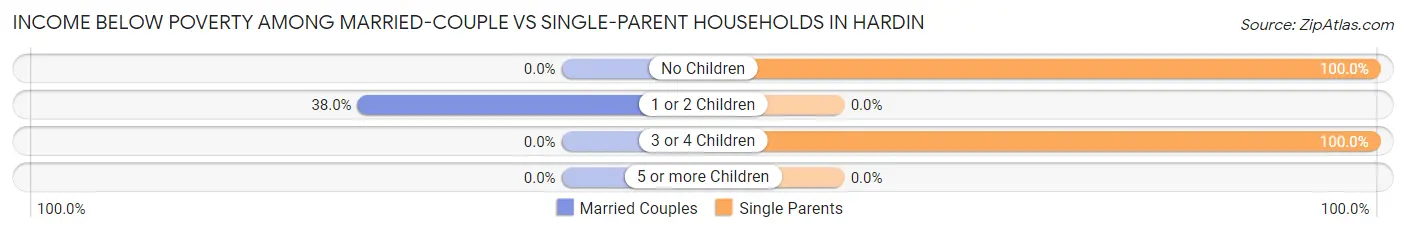 Income Below Poverty Among Married-Couple vs Single-Parent Households in Hardin