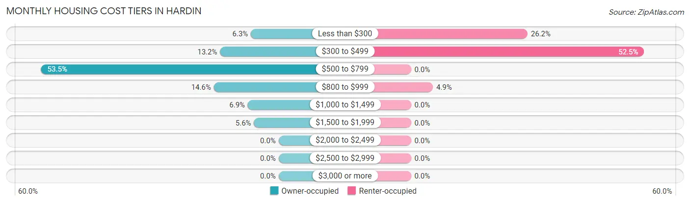 Monthly Housing Cost Tiers in Hardin