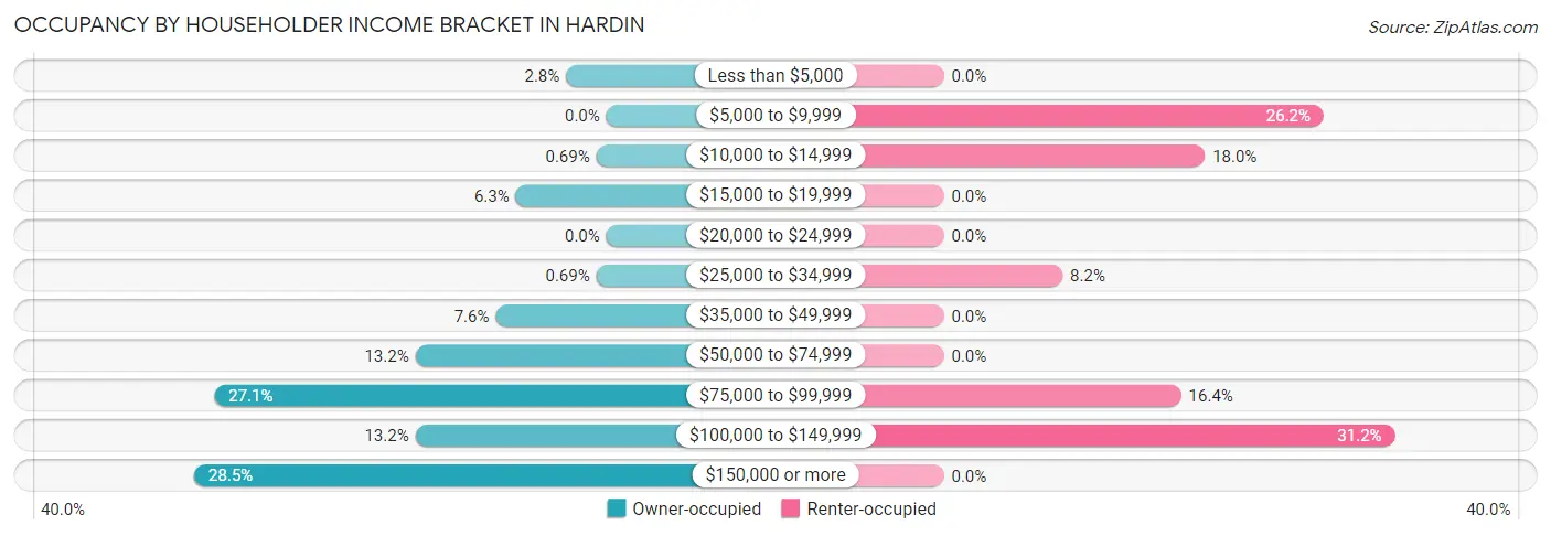 Occupancy by Householder Income Bracket in Hardin