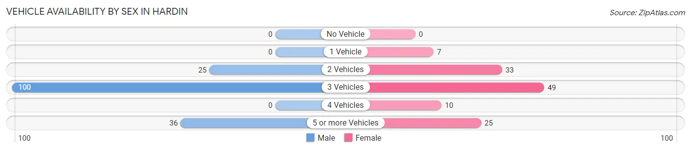 Vehicle Availability by Sex in Hardin