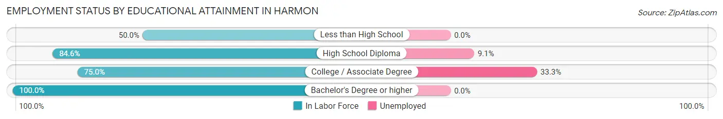 Employment Status by Educational Attainment in Harmon