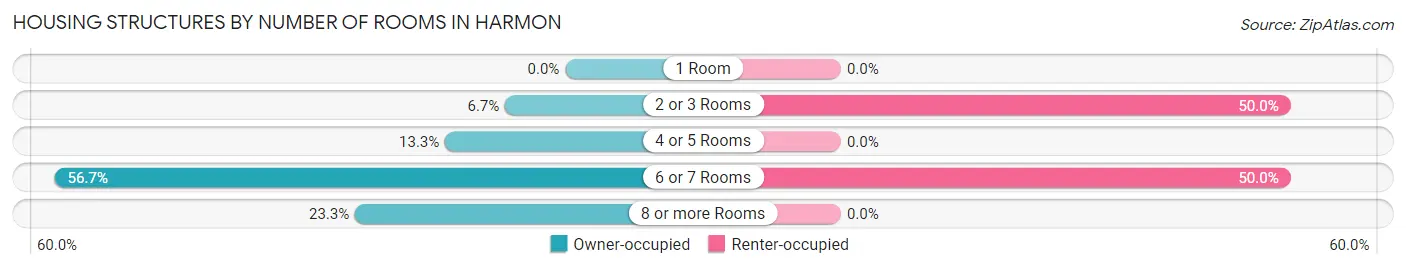 Housing Structures by Number of Rooms in Harmon
