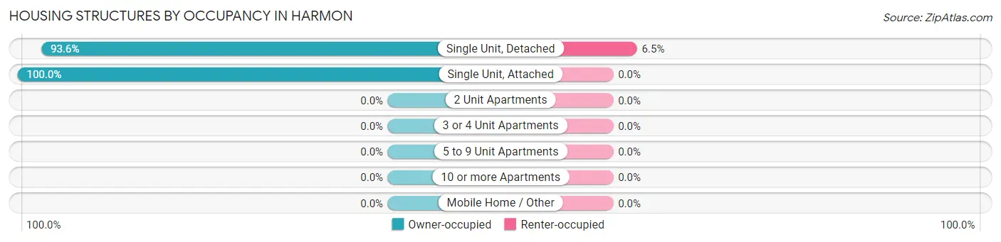 Housing Structures by Occupancy in Harmon