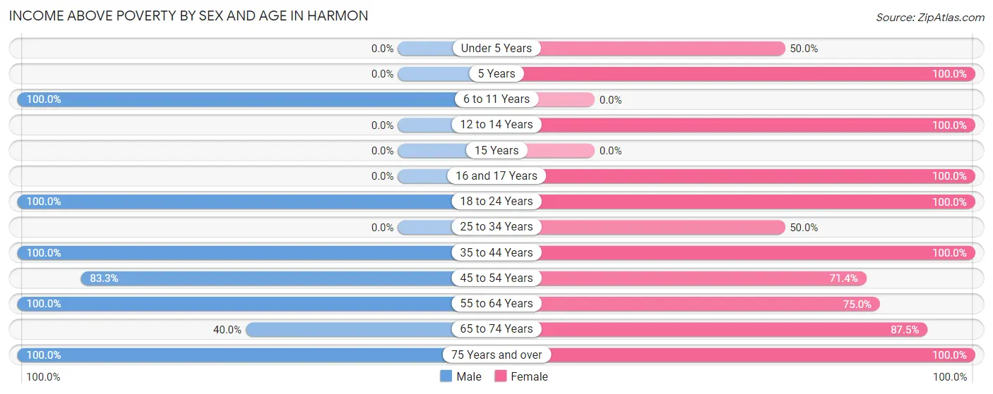 Income Above Poverty by Sex and Age in Harmon