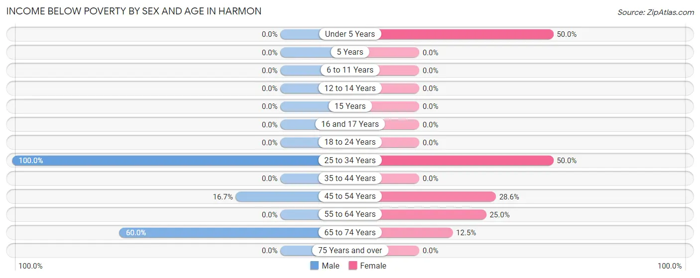 Income Below Poverty by Sex and Age in Harmon