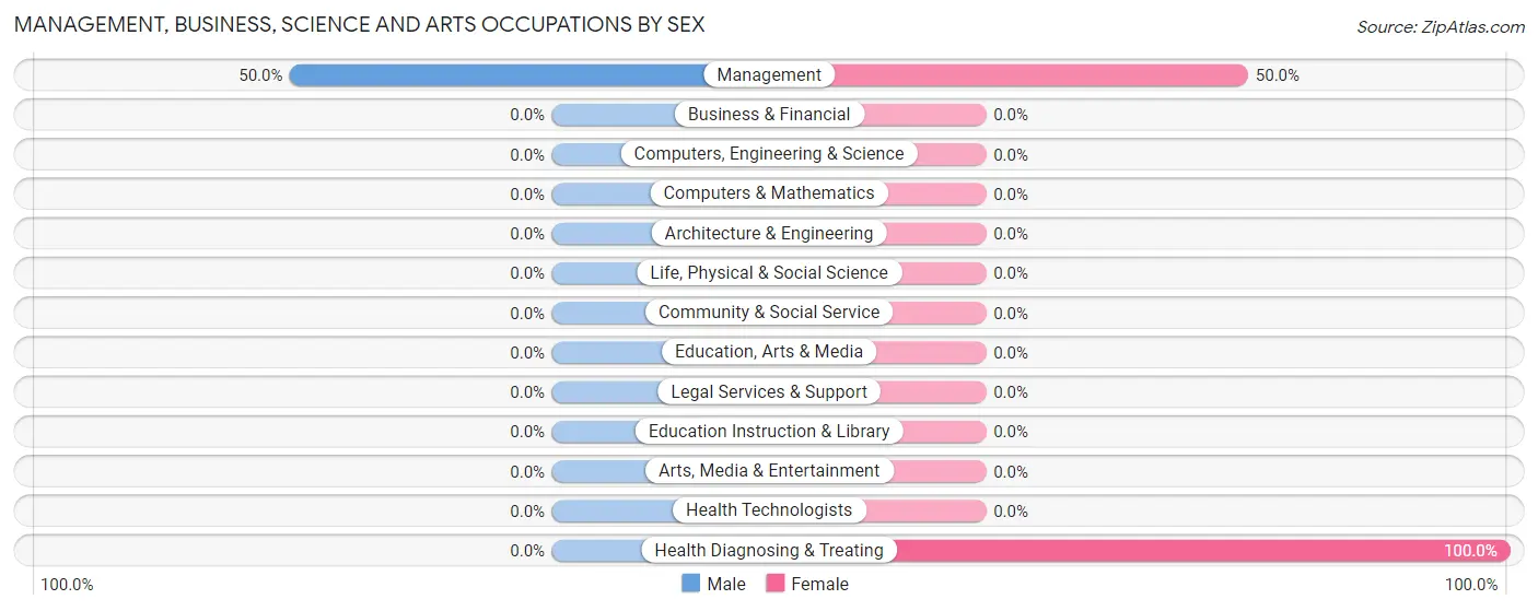 Management, Business, Science and Arts Occupations by Sex in Harmon