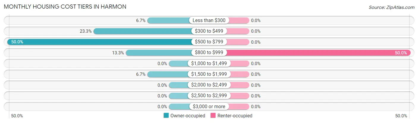 Monthly Housing Cost Tiers in Harmon