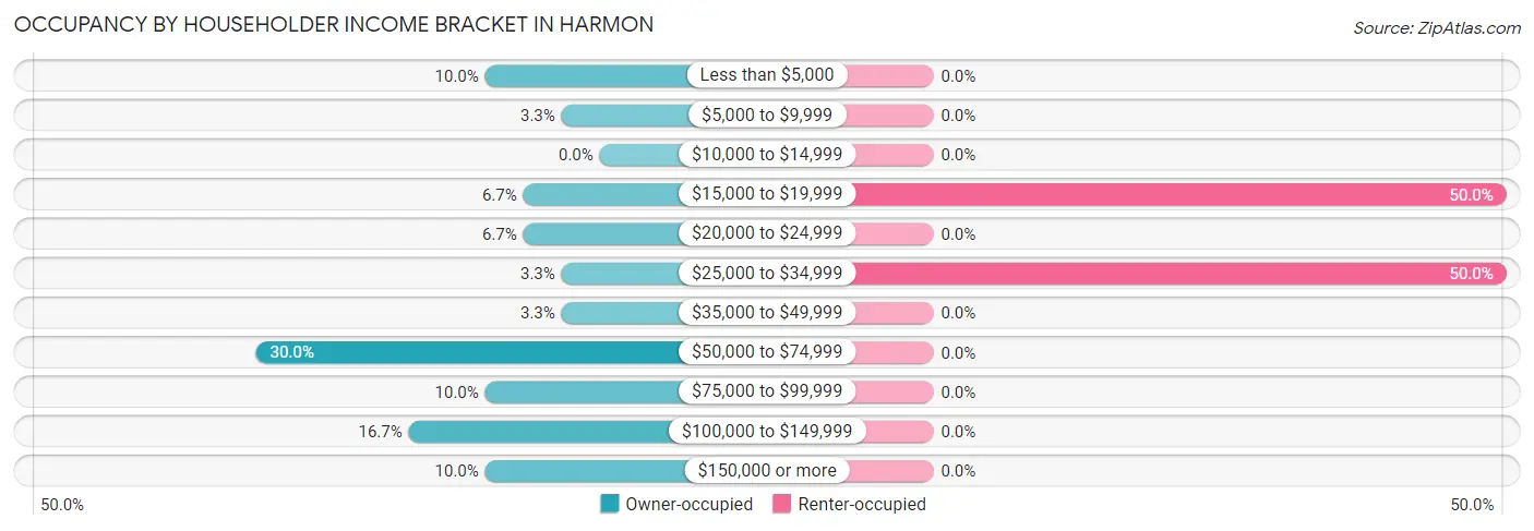 Occupancy by Householder Income Bracket in Harmon