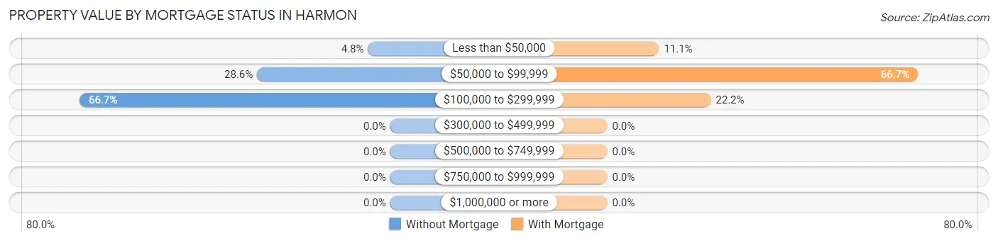 Property Value by Mortgage Status in Harmon