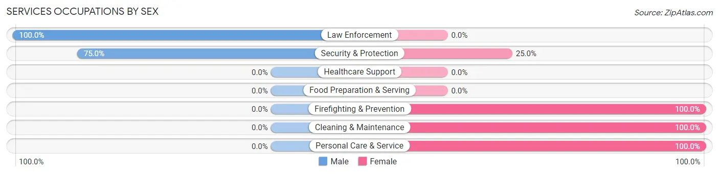 Services Occupations by Sex in Harmon