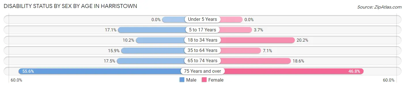 Disability Status by Sex by Age in Harristown