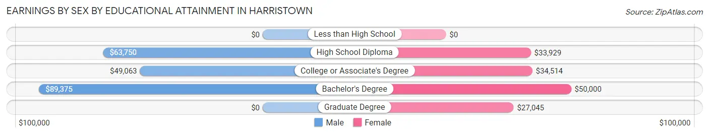Earnings by Sex by Educational Attainment in Harristown