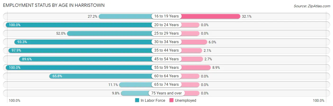 Employment Status by Age in Harristown