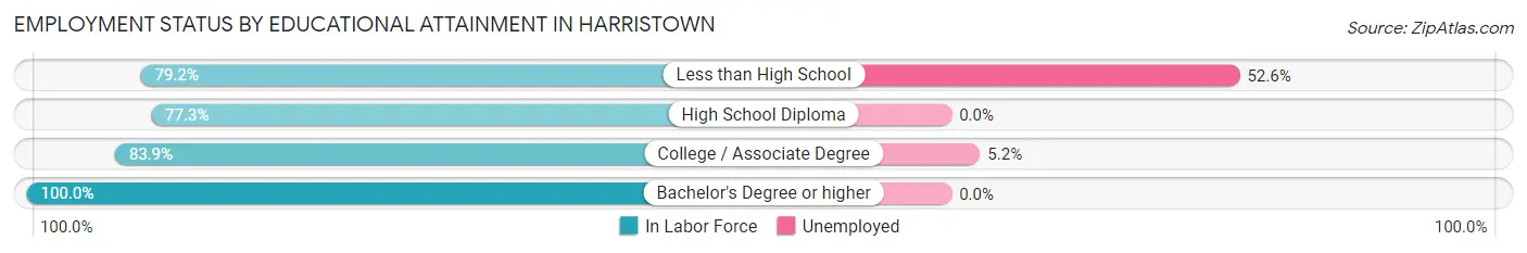 Employment Status by Educational Attainment in Harristown