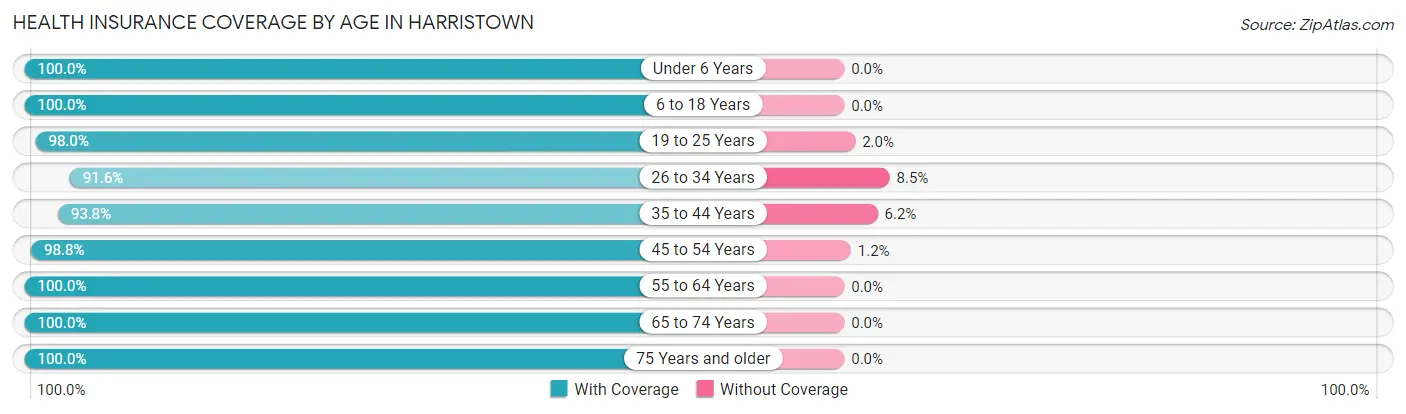 Health Insurance Coverage by Age in Harristown