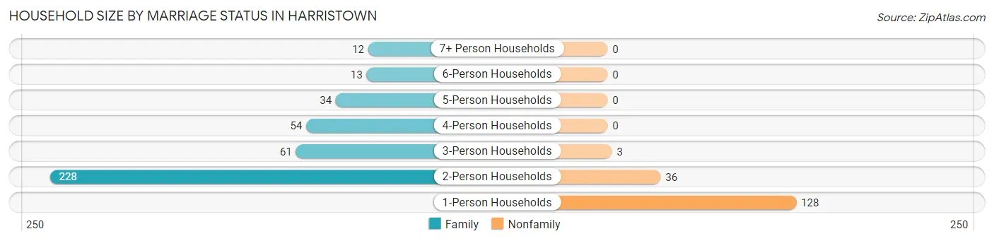 Household Size by Marriage Status in Harristown